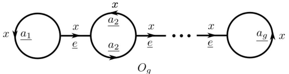 図 4: 自明ハンドル体結び目 O g 5. 主結果 岩切 [8] は，任意のハンドル体結び目に対して，その Z m -flowed ダイアグラム（m = 2, 3） の Alexander カンドル Z p [t ± 1 ]/(h(t)) （ p ：奇素数， h(t)(̸ = t, t − 1) ：既約多項式）によ る coloring を用いて，結び目解消数の評価式を得た．以下の定理は，この結果の一般化 である． 定理 5.1