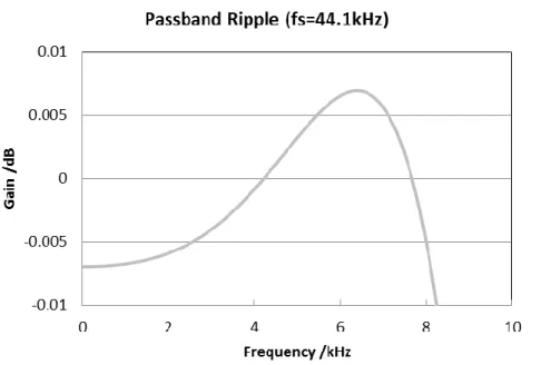 Figure 6. Slow Roll-off Filter Passband Ripple 