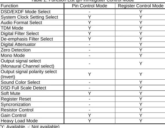 Table 1. Pin/Register Control Mode Select  PSN pin  Control Mode 