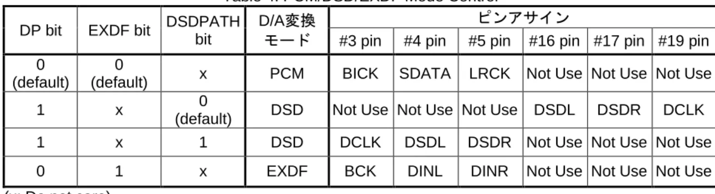 Table 4. PCM/DSD/EXDF Mode Control  DP bit  EXDF bit  DSDPATH 