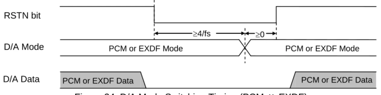 Figure 24 にPCMモードとEXDFモードとの切り替えタイミングを示します。モードを切り替える場合 は、RSTN bit= “0”を設定してから4/fs以上経過して、内部が完全にリセット状態になってからEXDF bit を設定して下さい。 