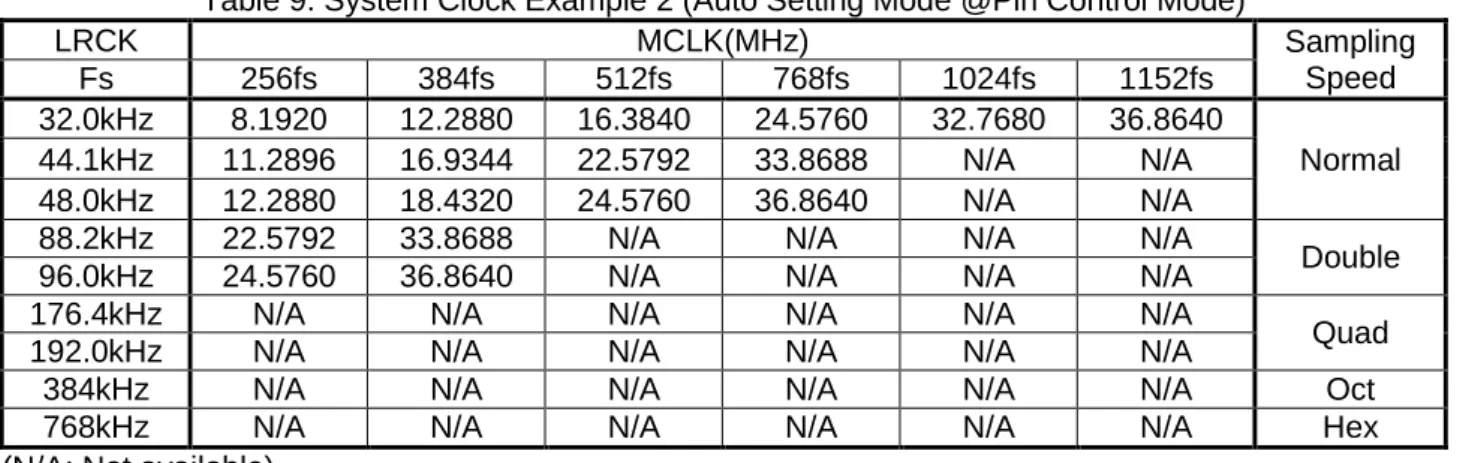 Table 9. System Clock Example 2 (Auto Setting Mode @Pin Control Mode)  LRCK  MCLK(MHz)  Sampling  Speed Fs 256fs 384fs 512fs 768fs 1024fs 1152fs  32.0kHz  8.1920  12.2880  16.3840  24.5760  32.7680  36.8640  Normal 44.1kHz 11.2896 16.9344 22.5792 33.8688 N