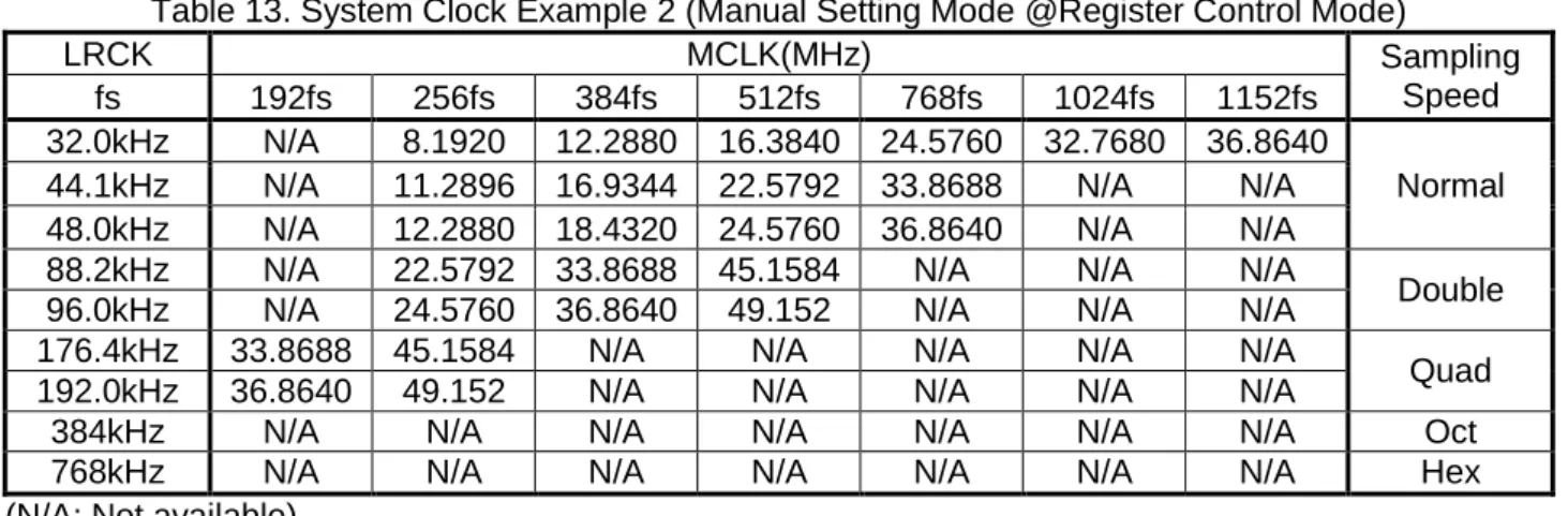Table 13. System Clock Example 2 (Manual Setting Mode @Register Control Mode) 