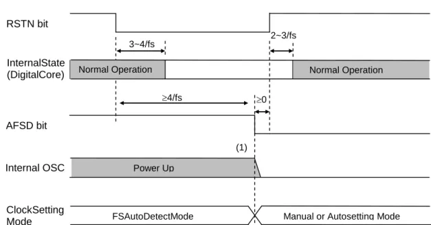 Figure 26. Power-down/up sequence at FS AutoDetect Mode 2  注： 