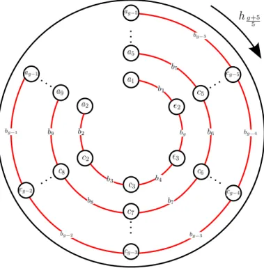 図 11: π 3 回転 h g+5 5 微分同相写像 h 1 , h 2 , . . . , h g+5 5 は境界上一致するので , この写像たちは位数 6 の微分同 相写像 h : Σ g → Σ g を定める