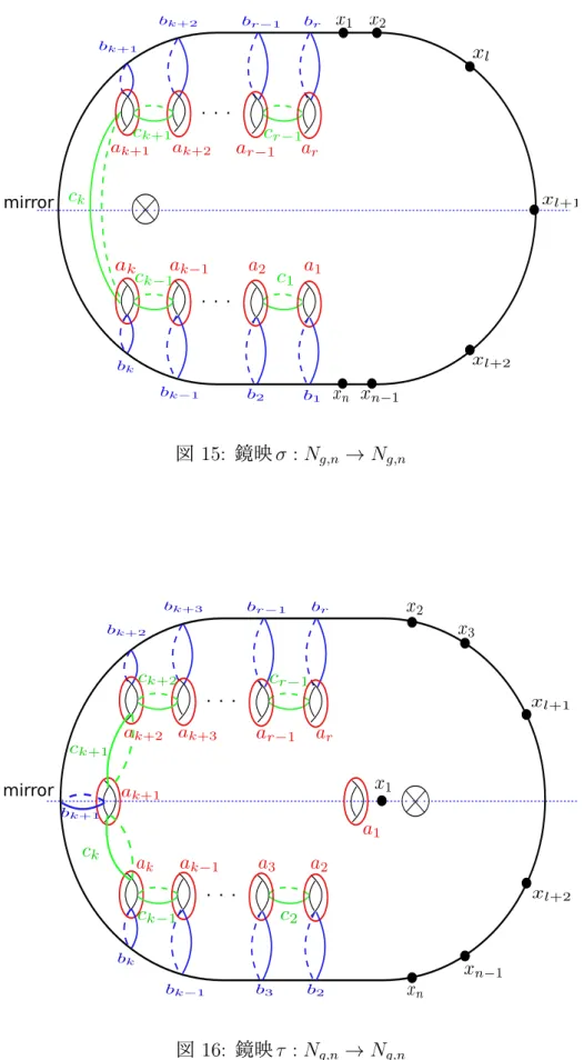 図 15: 鏡映 σ : N g,n → N g,n