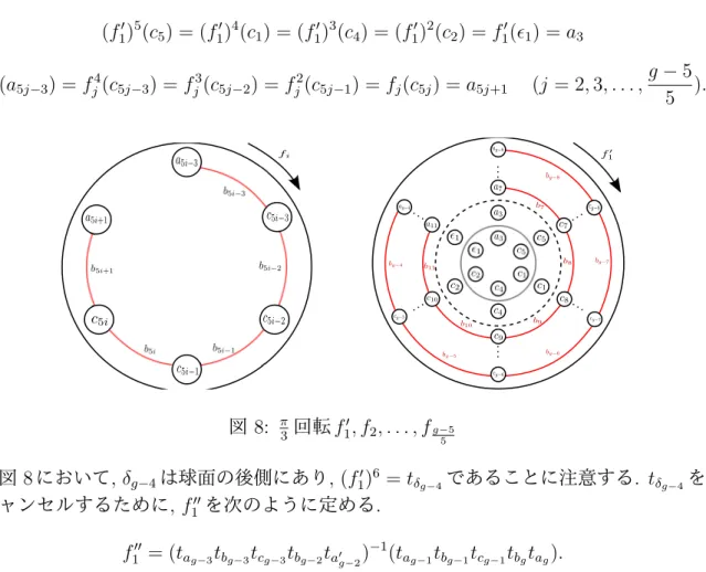 図 7: 曲面を切る曲線 I f 1′ , f 2 , . . . , f g − 5 5 を図 8 のような π3 回転とする . ただし , f 1′ は境界成分 δ g − 4 を固定する と仮定する 