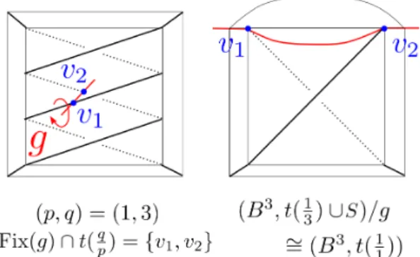 図 31: 補題 4.7 (1) のイメージ 図 32: 補題 4.7 (2) のイメージ ここで S 3 の h による商空間をとると，補題 4.7 より， ( B 3 , t ( q i p i ) ∪ Fix (h) ) /h ∼= ( B 3 , t ( 2q ipi − q i )) , i = 1, 4 が成り立つ (図 33)． 図 33: (S 3 , K ∪ Fix(h))/h 図 34: ˇ K = K/h Step (p-ii) 結び目 Kˇ が自明であるかを調べる． 観察 3.2 よ
