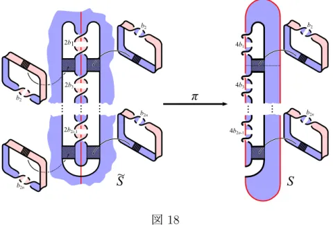 図 18 定理 3.2 (2) の証明 . 図 18 で表される (K, h) の不変ザイフェルト曲面 S e の種数は n で ある．そこで S e が最小種数であることを示す．そのために S := π( S)e が命題 2.3 の条件 (i) ， (ii) を満たす曲面の中で最小ベッチ数であることを示す． S は 4b 2i − 1 回半ひねりさ れたバンドの連結和に b 2i 回半ひねりされたバンドをプラミングして得られる（図 18 ）． このことから S のベッチ数は n である． 一方， k ∪ 
