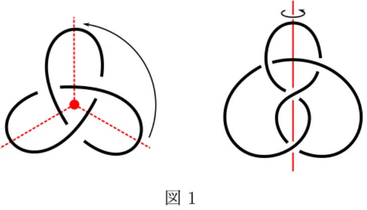図 1 周期結び目に対して， Edmonds-Livingston [1] によって次のことが証明されている． 定理 1.7 ([1, Corollary 2.2]). 任意の周期結び目 (K, φ) は， φ- 同変圧縮不可能ザイフェ ルト曲面 S を持つ．特に， K がファイバー結び目であるならば， S は最小種数ザイフェ ルト曲面である． M を３次元多様体とし， F を M に適切に埋め込まれた曲面とする．ただし F は２次 元球面でも円板でもないものとする． G を有限群とし， G は M へ効果