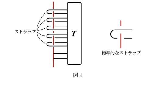 図 4 Step 2．ストラップの個数が奇数の場合は，図 5-(b) の操作によって偶数にする．個 数が偶数の場合は何も行わない． Step 3 ． k に向きを与え，その向きに従ってストラップに番号を付ける．さらに，必 要に応じて図 5-(c) の操作を行い，ストラップを番号順に並び替える． Step 4 ．図 9 で示すように， δ の近くにバンド B 0 を貼り，各 i （ i = 1, 2, 