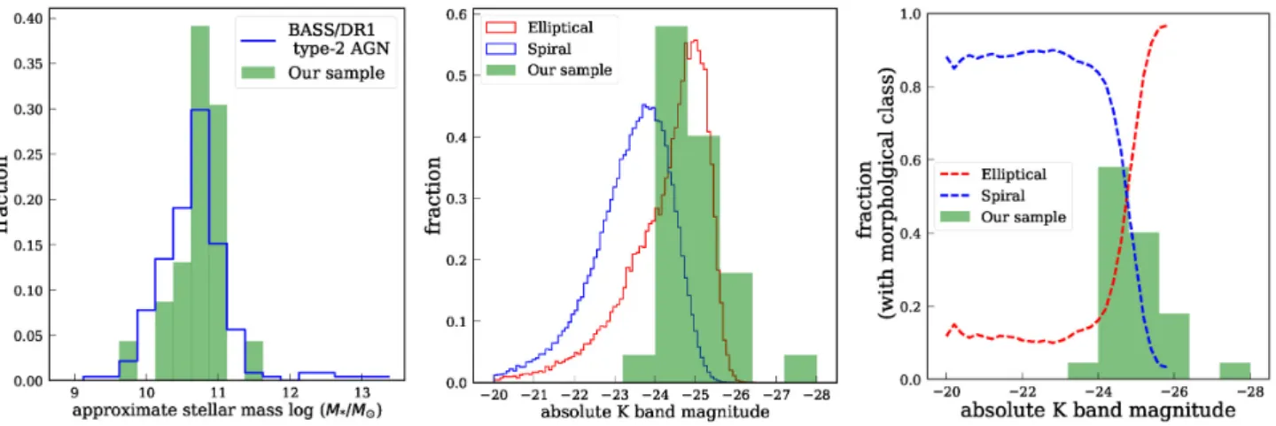 Figure 6. Stellar masses, absolute K-band magnitudes, and the expected morphological classification of the AGN hosts in our sample