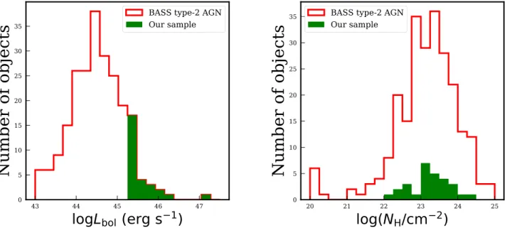 Figure 2. Comparison of basic X-ray-based properties of our sample of high-luminosity Swift/BAT type 2 AGN to the general type 2 AGN population in BASS/DR1