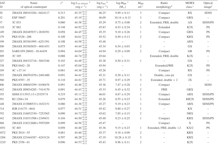 Table 2. Basic information about our sample of 28 luminous obscured AGN.