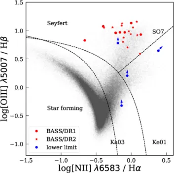 Fig. 3 shows the distribution of our sources in the [O III ] /Hβ versus [N II ] /Hα plane