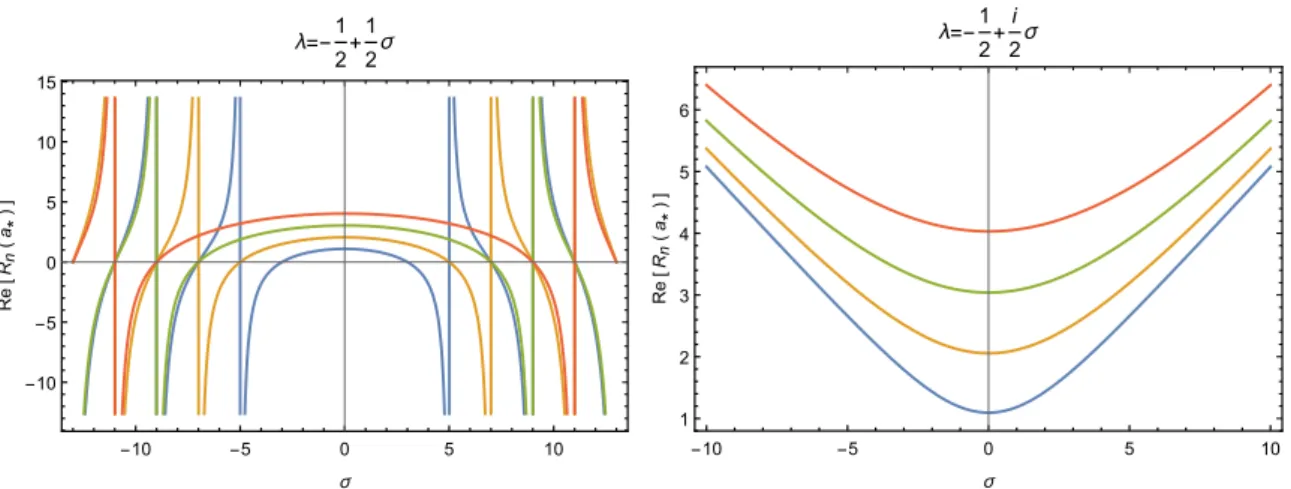 Figure 1. The behaviour of ReR n (a ∗ ) with respect to σ, where σ is defined by λ = − 1 2 + 1 2 σ when T ≥ 0 (left), and by λ = − 1 2 + 2i σ when T < 0 (right)