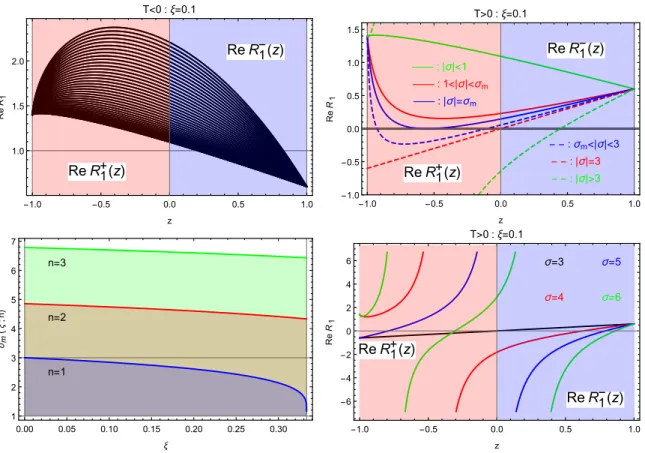 Figure 2. In the upper two panels we show the functions ReR n (z) for the mode n = 1 and the coupling parameter ξ = 0.1