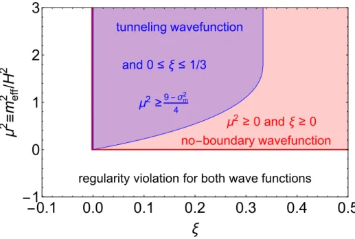 Figure 3. Parameter values satisfying the necessary and sufficient conditions of regularity for the tunneling wave function are shown by blue shading