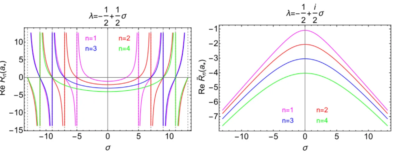 Figure 4. The behavior of Re ˜ R n (a ∗ ) as functions of σ for some low-n modes.