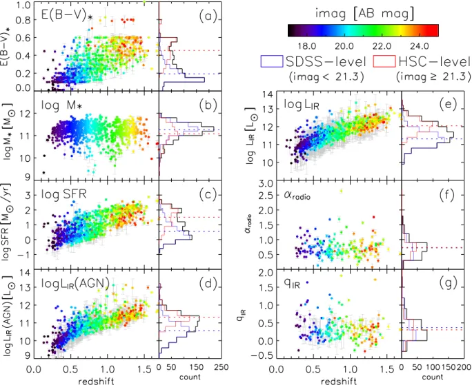 Figure 8 ( a ) shows color excess, E ( B − V ) * as a function of redshift, where E ( B − V ) * is an indicator of dust extinction of host galaxy