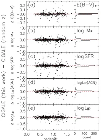 Figure 11. The differences in E(B−V ) * , stellar mass, SFR, L IR (AGN), and L IR derived from CIGALE in this work and those derived from CIGALE with a random redshift assigned to each RG assuming a Gaussian probability function for the estimated photome