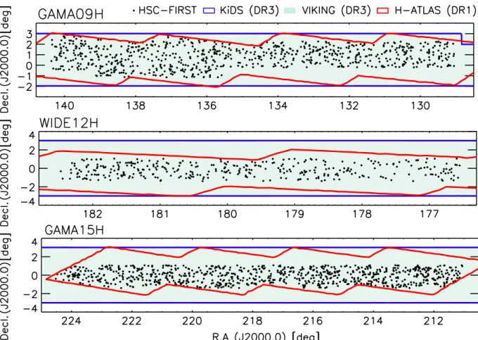 Figure 2. Spatial distribution ( J2000.0 ) of 1943 HSC – FIRST radio galaxies ( black points ) in GAMA09H ( top ) , WIDE12H ( middle ) , and GAMA15H ( bottom ) ﬁ eld.