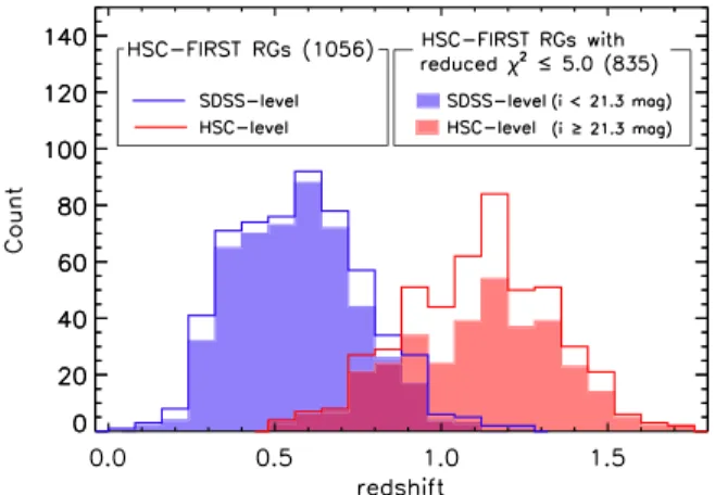 Figure 4 shows a histogram of redshift for 1056 HSC – FIRST RGs. The mean values of redshift for the SDSS- and HSC-level objects are 0.57 and 1.10, respectively, meaning that HSC-level objects have larger redshift than SDSS-level objects, which is consiste