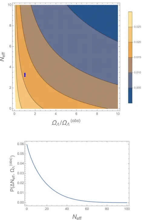 Figure 2. Same as Fig. 1 but with a linear plot for N eff (instead of ∆N eff ) and Ω Λ 