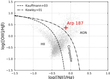 Figure 4. Classi ﬁ cation of the galaxies into AGN, composite galaxies, and H II regions using line diagnostics diagrams (Kewley et al