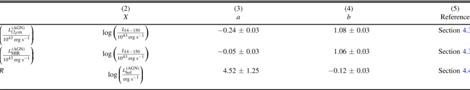 Figure 8 also shows that both C T ( dust ) and C T ( gas + dust ) seem to suggest a peak at log L bol  43 , and they both seem to decrease at lower luminosities