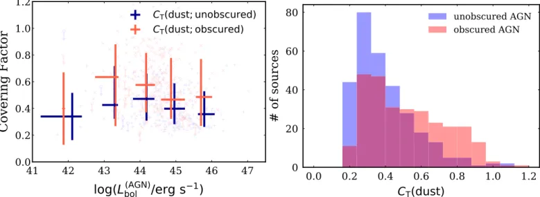Figure 10. Left: the dust covering factor C T ( dust ) of unobscured ( blue ) and obscured ( red ) AGNs as a function of the bolometric luminosity