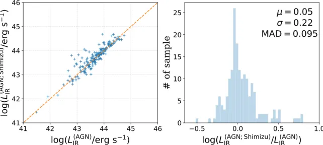 Figure 13 shows the ﬂ ux correlation between the AGN 12 μ m, MIR, and 14 – 150 keV bands, revealing a clear correlation between the bands even in the ﬂ ux –ﬂ ux plane.