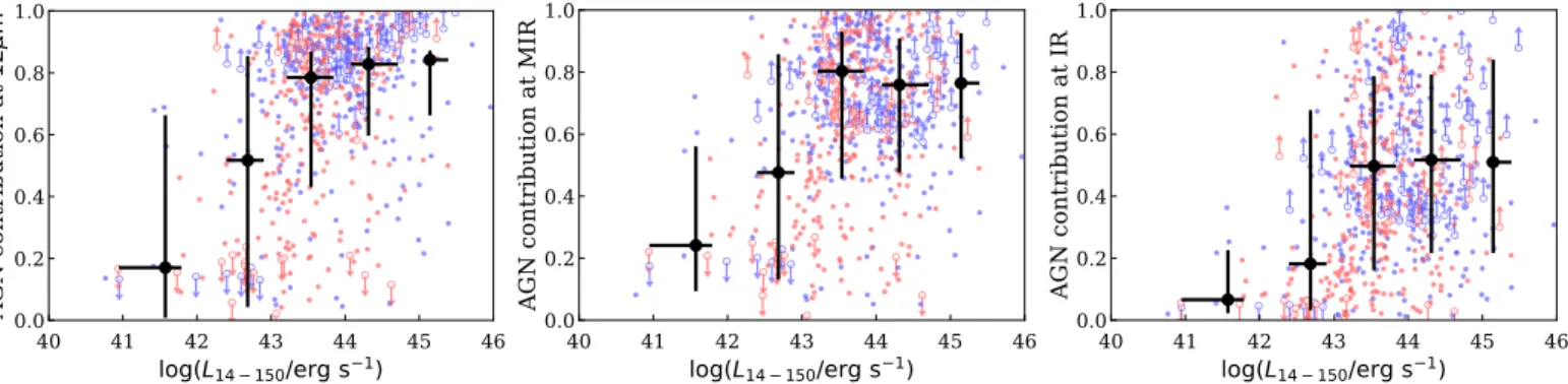 Figure 6 shows the relation between L 12 m ( AGN m ) , L MIR ( AGN ) , and L 14–150 in the range 10 40 erg s −1 < L 14–150 < 10 47 erg s −1 