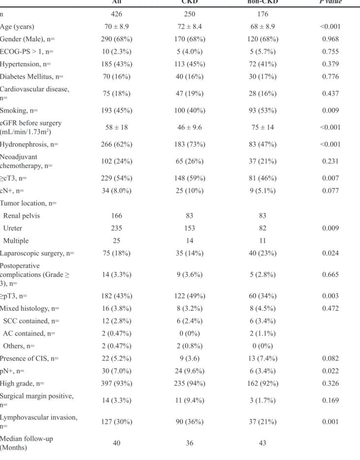 Table 1: Background of patients
