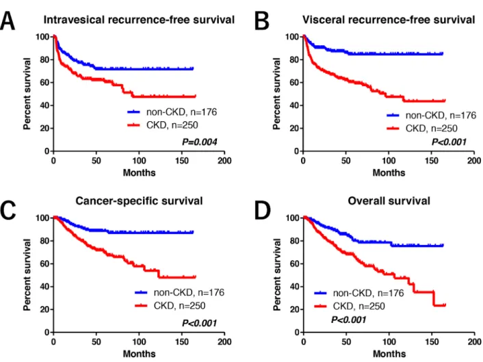 Figure 1: Oncological outcomes.  Before the background adjustment, statistically significant differences were observed in intravesical  recurrence-free (A), visceral recurrence-free (B), cancer-specific (C), and overall survival (D) between the groups.