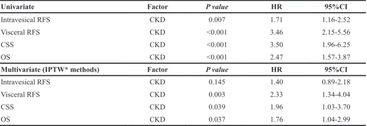 Table 2: Uni- and multivariate analyses for intravesical recurrence-free survival (intravesical RFS), visceral  recurrence-free survival (visceral RFS), cancer-specific survival (CSS), and overall survival (OS)