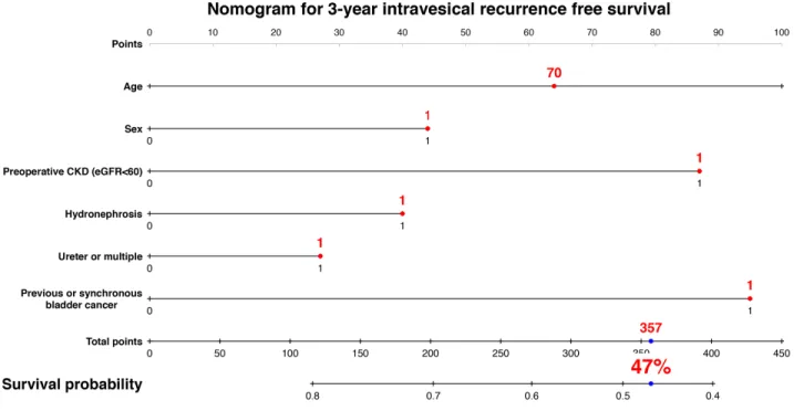 Figure 3: Predictive model for 3-year intravesical recurrence-free survival.  The nomogram including age, sex, preoperative  CKD, hydronephrosis, tumor location, previous/synchronous bladder cancer (BC) for predicting 3-year intravesical recurrence-free  s