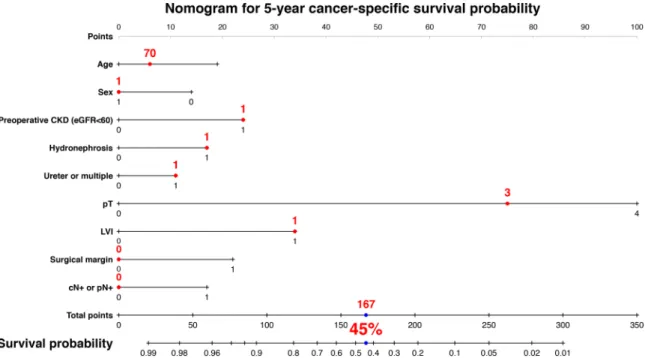 Figure  5:  Predictive  model  for  5-year  cancer-specific  survival.  The nomogram including age, sex, preoperative CKD,  hydronephrosis, tumor location, pT, lymphovascular invasion (LVI), surgical margin, cN+ or pN+ for predicting 5-year cancer-specific