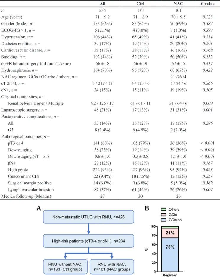 Table 1: Background of patients