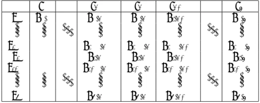 Table 1: 容認度 a i;j と E  C との対応づけ (E D .e 1 ; : : : ; e n /, C D .c 1 ; : : : ; c m /)