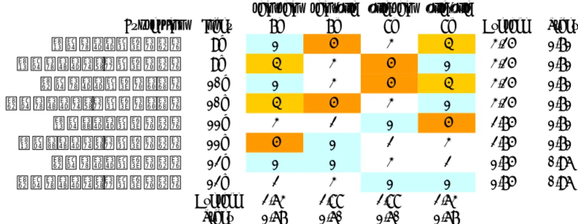 Figure 2: a i;j と E  C の対応 [E D f (19), (20), (21), (22) g , C D f (17), (18) g ]: 皮肉 (irony) として解釈される場合 には評定値として 3 を与えている． 2.3.4 原則「形が違えば意味が違う」の成立条件 (14a) が意味するのは「完全に同義な表現は存在しない」 という原理 (anti-synomymity 条件) である．これは「形 が違えば意味が違う」という原則と等価である．別の言 い方をすれば， 「形が違え