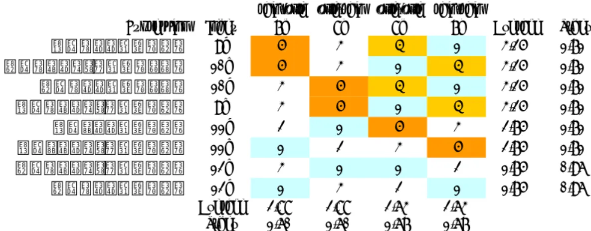 Figure 3: a i;j と E  C の対応 [E D f (19), (20), (21), (22) g , C D f (17), (18) g ]: 皮肉 (irony) として解釈される場合 には評定値として 3 を与えている． (17b) と (18b) は字義通りの解釈である．だが，発話 者 s が最適な選択をしたと想定する限り，(18b) よりも (17b) が選好される必要がある．それは (18b) を選んだ とき，その条件下で (19a) は (21a) よりも容認度が低い から