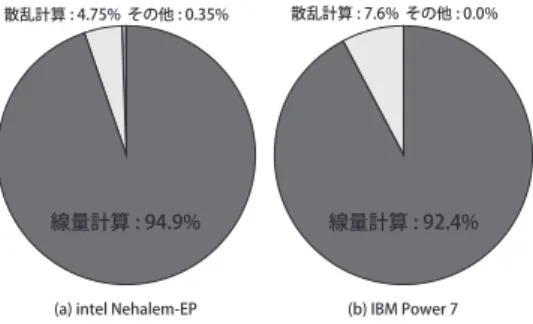 図 2 散乱計算イメージ Fig. 2 Scatter Calculation