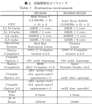 表 1 評価環境及びパラメータ Table 1 Evaluation environment