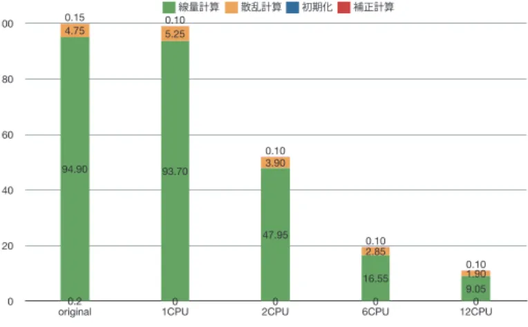 図 4 Intel Xeon プロセッサ上での性能評価結果 (OSCAR+gcc) Fig. 4 Evaluation Result on Intel Xeon Processor with gcc