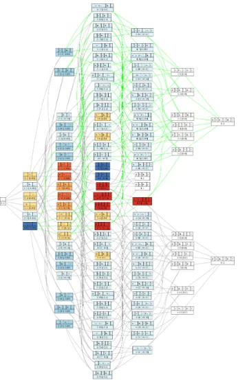 図 1 Rank 0, Rank 1, . . . , Rank 6 のパターンの個数は，おのおの 1, 6, 22, 38, 31, 12, 2 ( 合計 112) である 構造 = 形態論での分割の最適化， (S) 文の内部構造 = 狭義 の統語論での分割の最適化， (D) 話の内部構造 = 広義の 統語論での分割の最適化は別のものであり，かつ，おの おのが言語の処理レベルに対応していると考えられる． 分割単位の恣意性は， PL* の理論の弱点というより，処 理の複層化された分割の複数の最適化を保証する