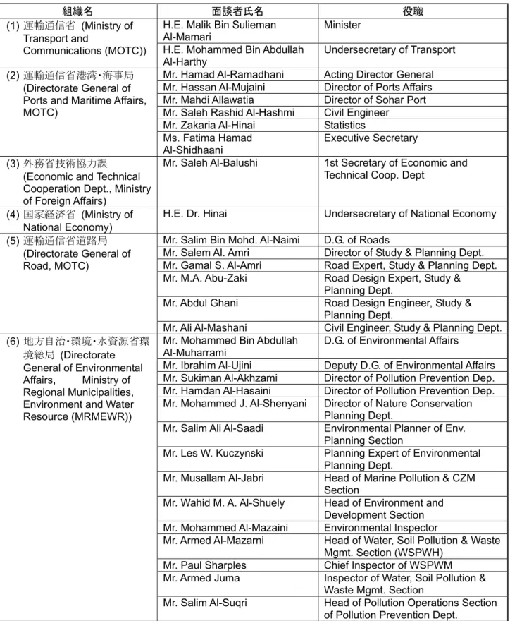 表 1.5.1  オマーン国側主要面談者 