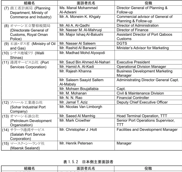 表 1.5.2  日本側主要面談者  組織名  面談者氏名  役職  萩   特命全権大使  海老名  公使 (1) 日 本 大 使 館  (Embassy of Japan)  小澤  三等書記官 