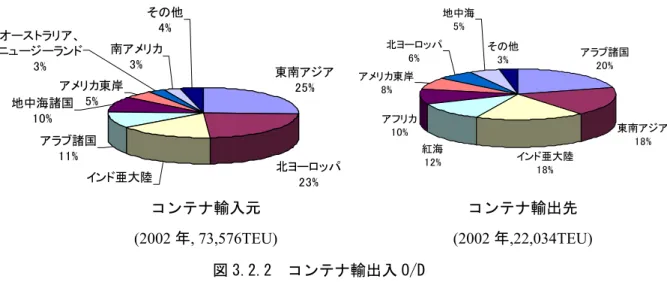 図 3.2.2  コンテナ輸出入 O/D 