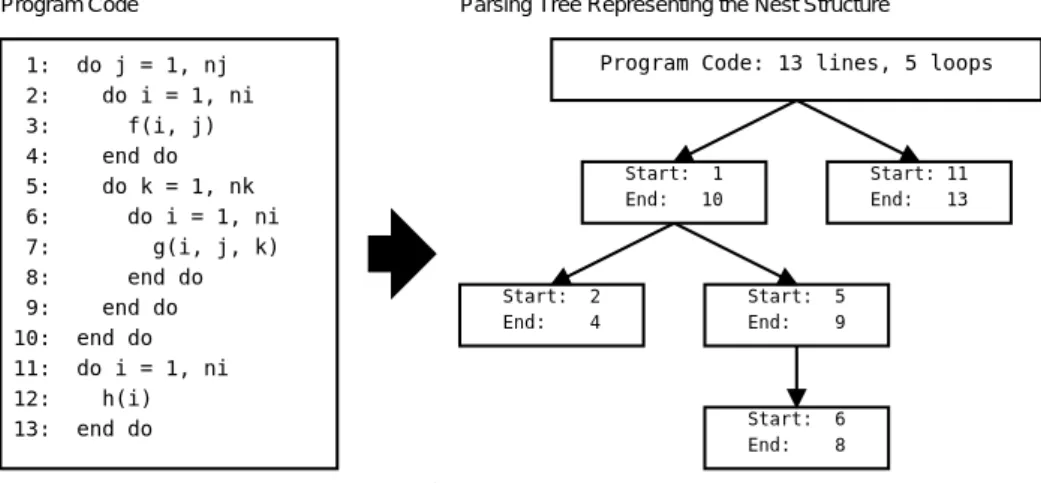 図 2 ネスト構造の解析木 Fig. 2 Parsing Tree of the Nest Structure